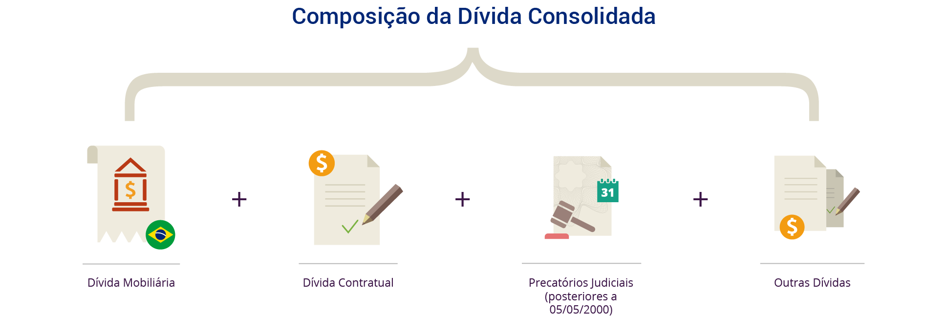 Composição da Dívida Consolidada