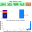 Painel de Restos a Pagar (RAP)